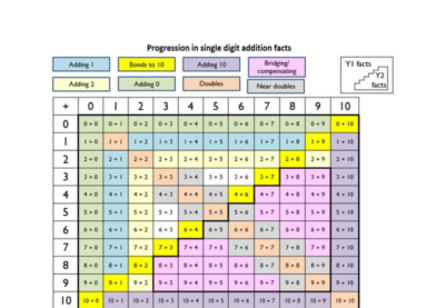 Progression in Single Digit Addition Facts