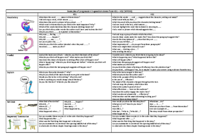 Examples of progression in question stems from KS1 – KS2 (VIPERS)